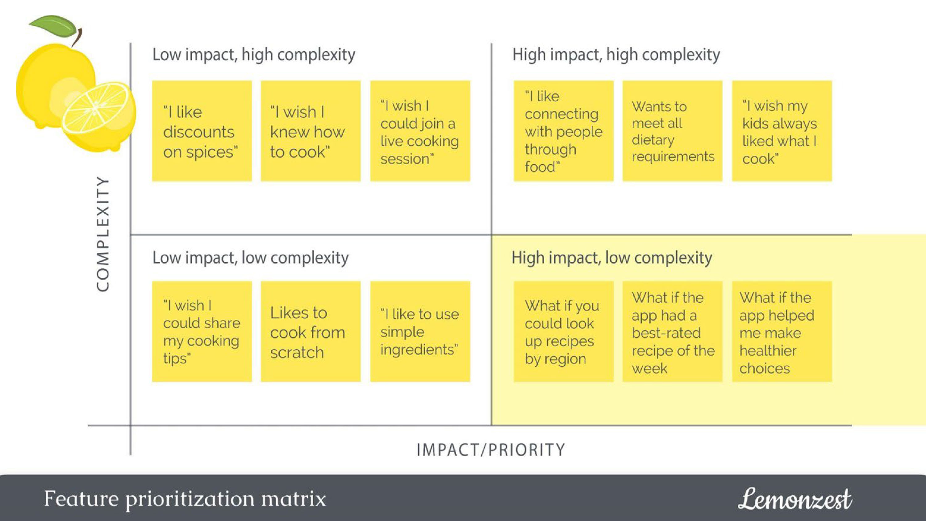 Lemonzest feature prioritization